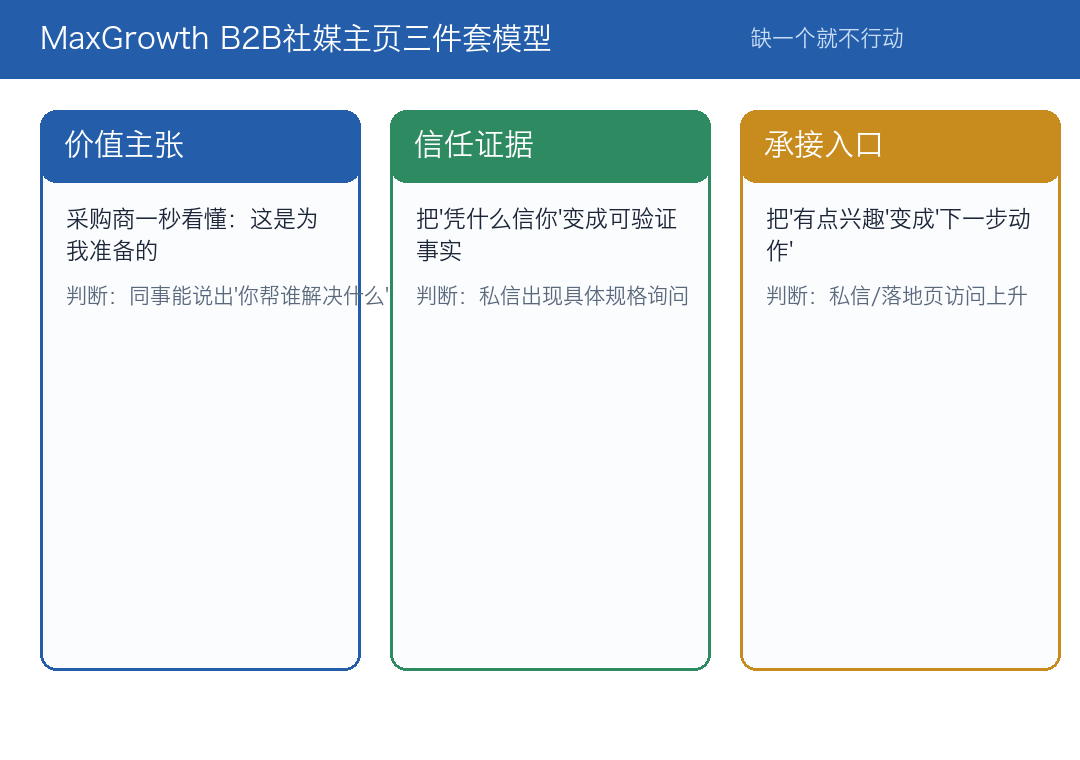 B2B社媒主页三件套模型