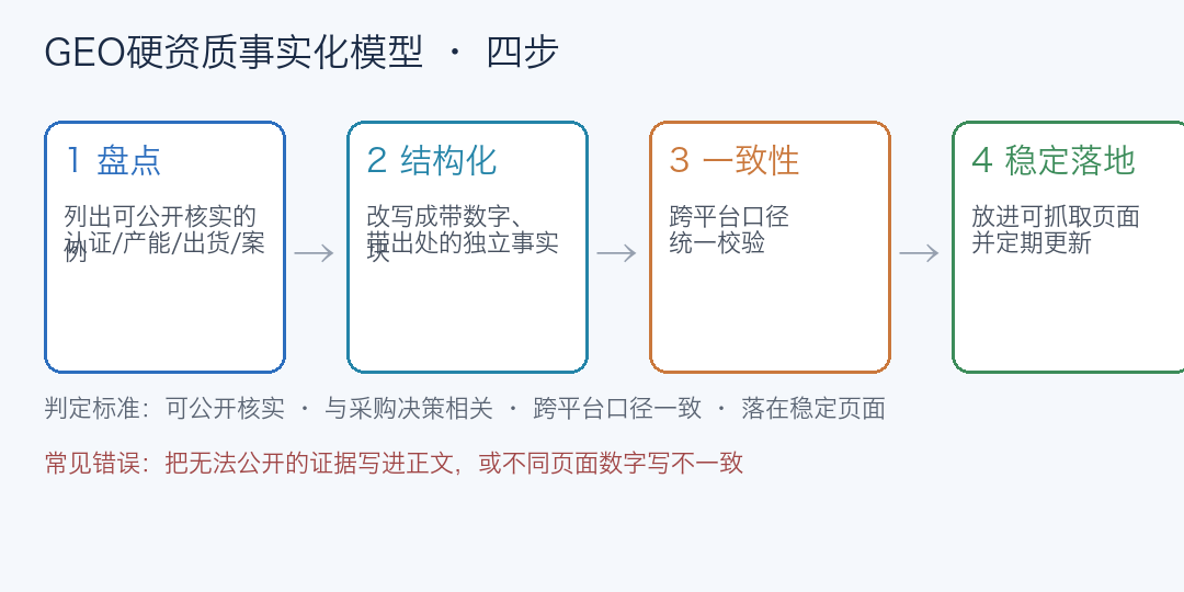GEO硬资质事实化模型四步