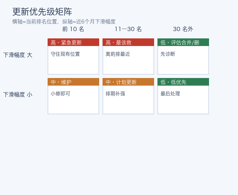 按排名位置与下滑幅度确定更新优先级