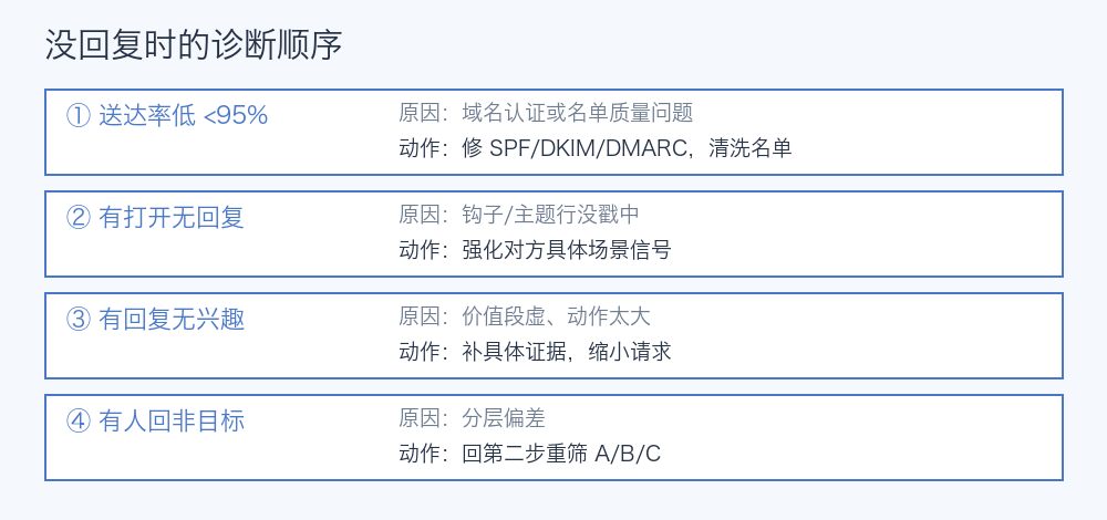 没回复时的诊断顺序与对应动作