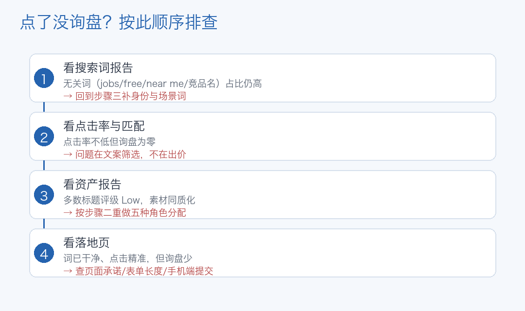 点了没询盘排查顺序