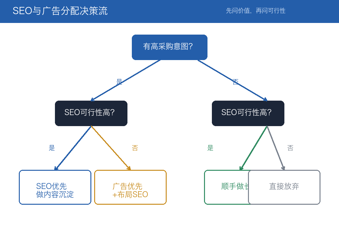 SEO与广告分配决策流
