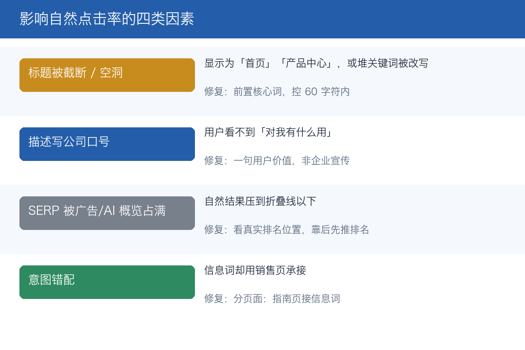 影响点击率的四类因素