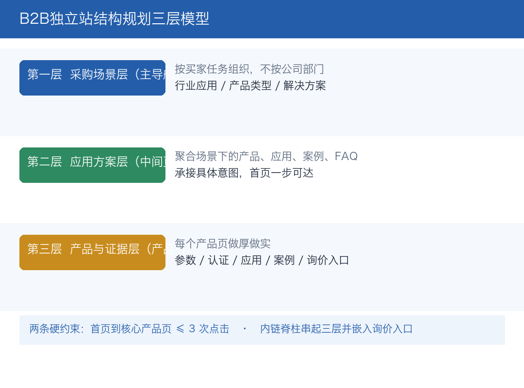 B2B独立站结构规划三层模型
