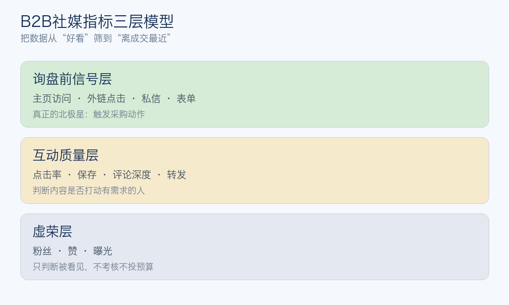 B2B社媒指标三层模型