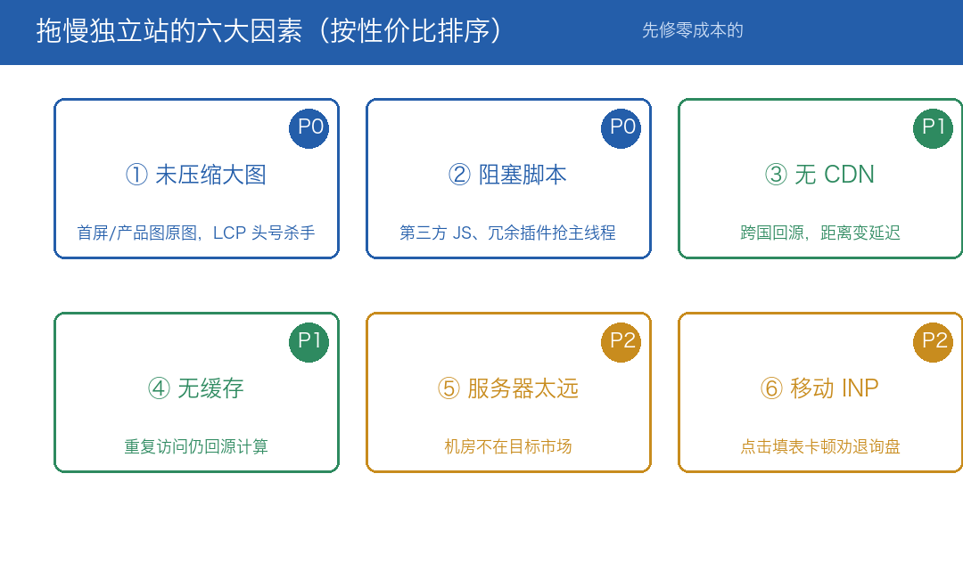 拖慢独立站的六大因素(按性价比排序)
