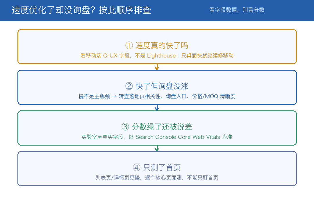 速度优化了却没询盘?按此顺序排查