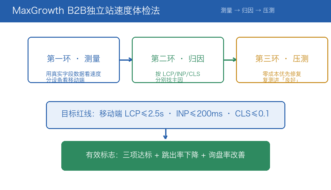 MaxGrowth B2B独立站速度体检法:测量→归因→压测