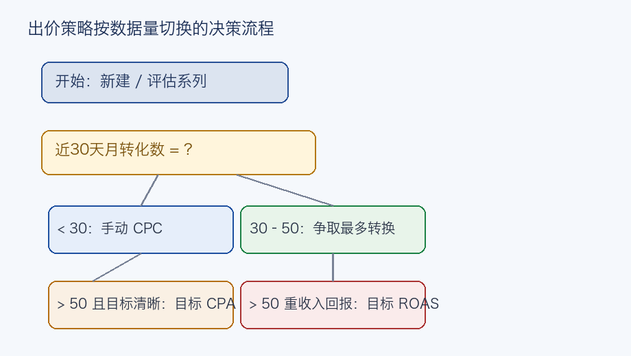 出价策略按数据量切换的决策流程