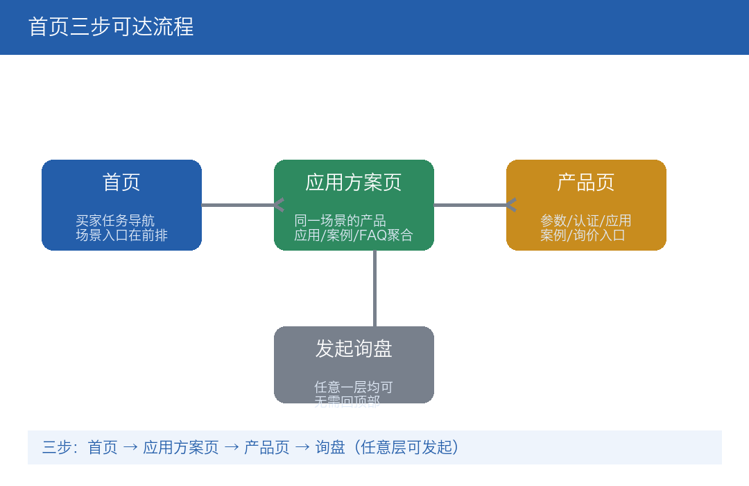 首页三步可达流程图