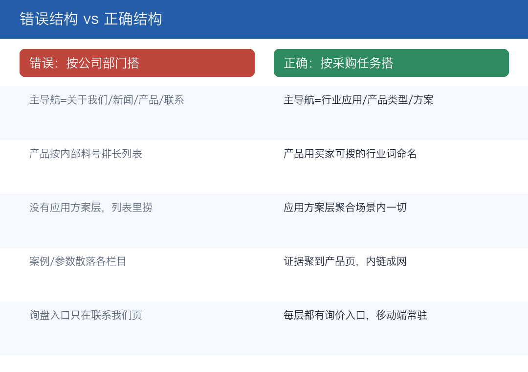 错误结构 vs 正确结构对比