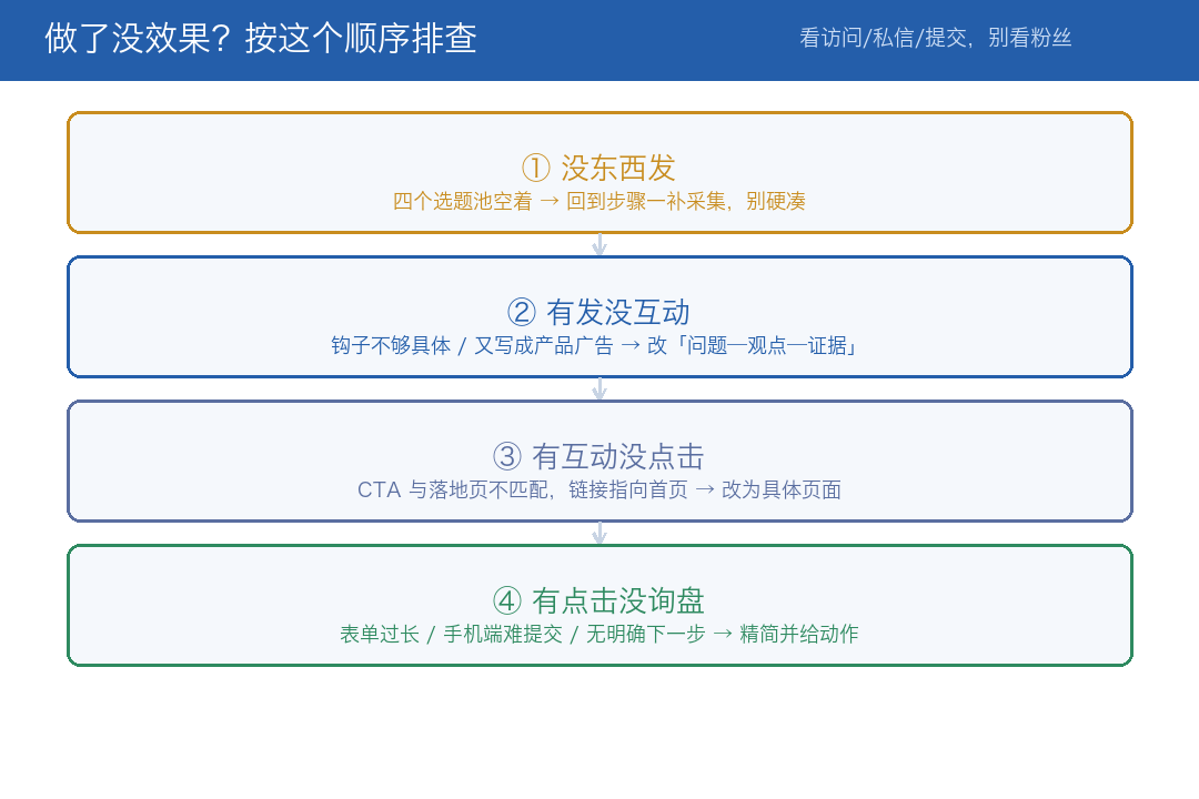 没效果排查顺序