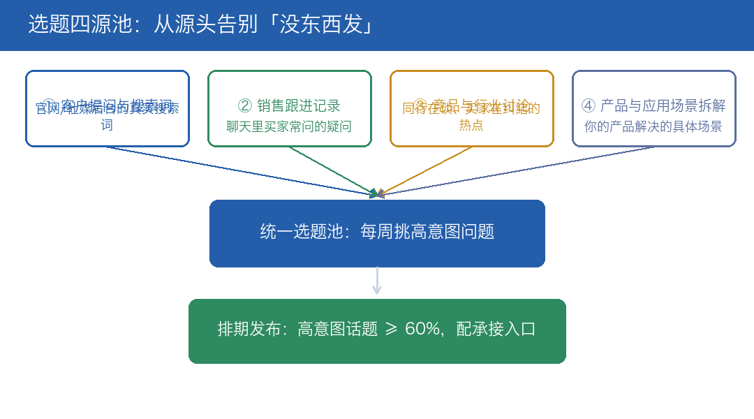 选题四源池