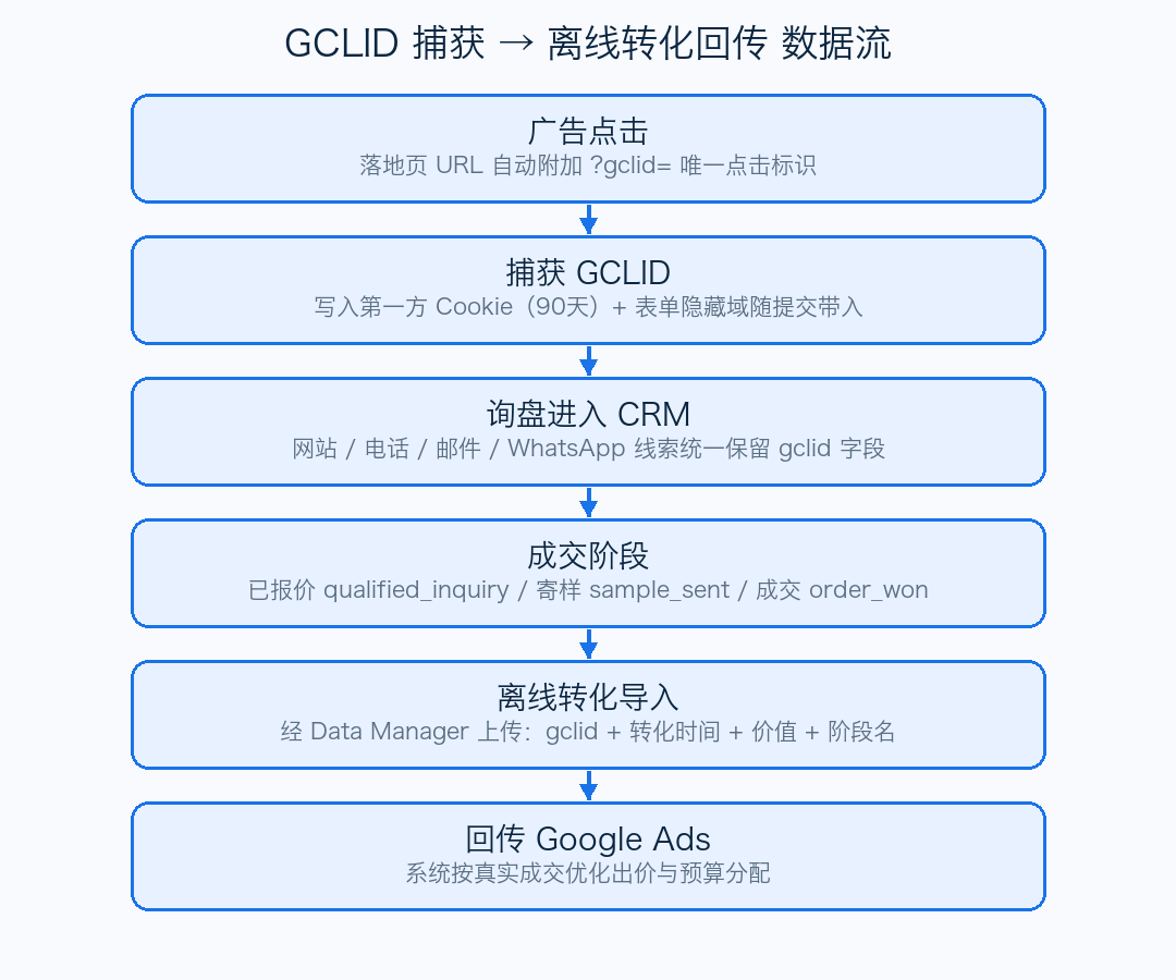 GCLID捕获到离线转化回传的数据流