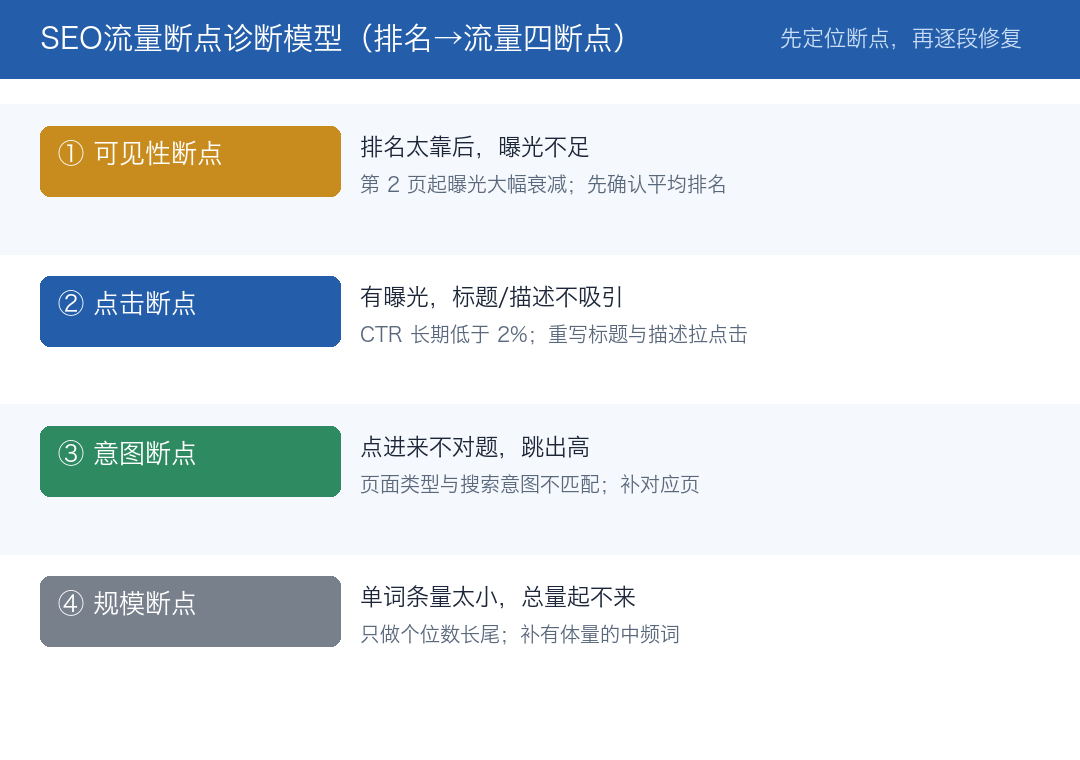 流量断点诊断模型