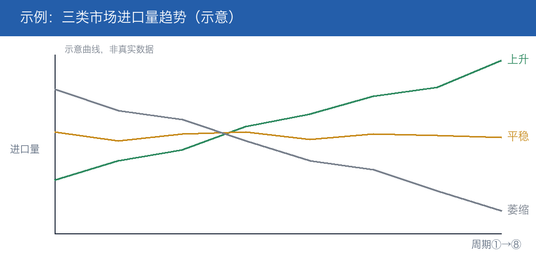 三类市场进口量趋势示意