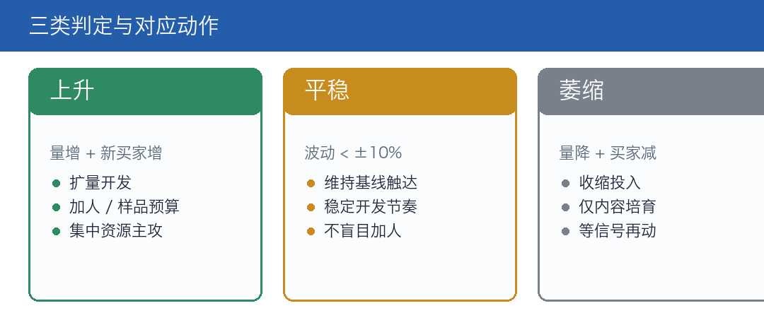 三类判定与对应动作