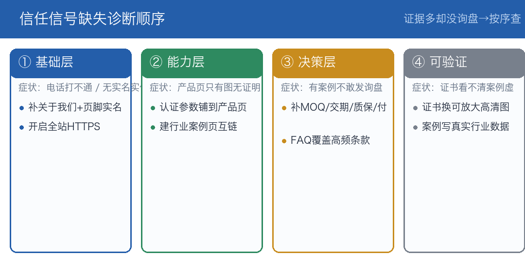 信任信号缺失诊断顺序