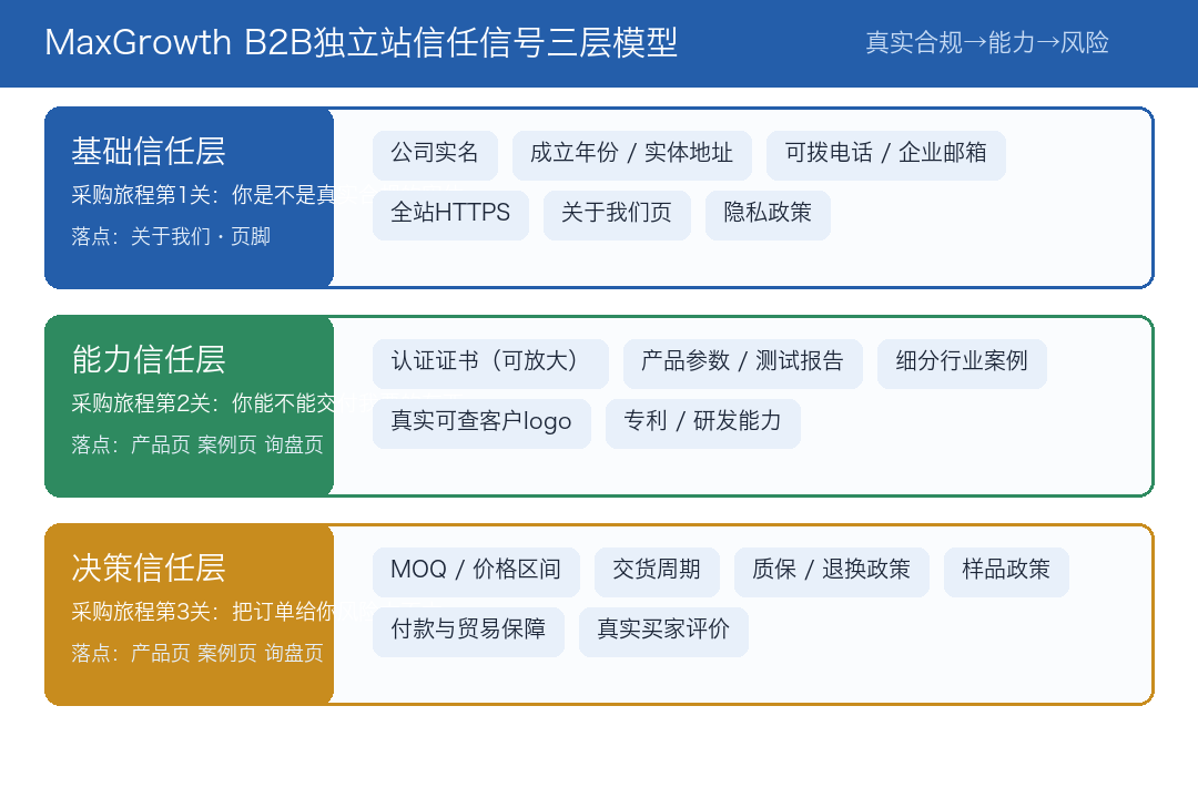 B2B独立站信任信号三层模型