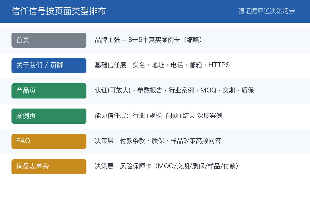 信任信号按页面类型排布