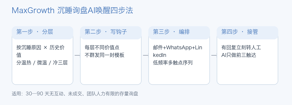沉睡询盘AI唤醒四步法