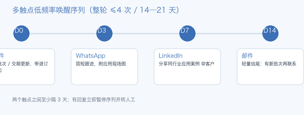 多触点低频率唤醒序列