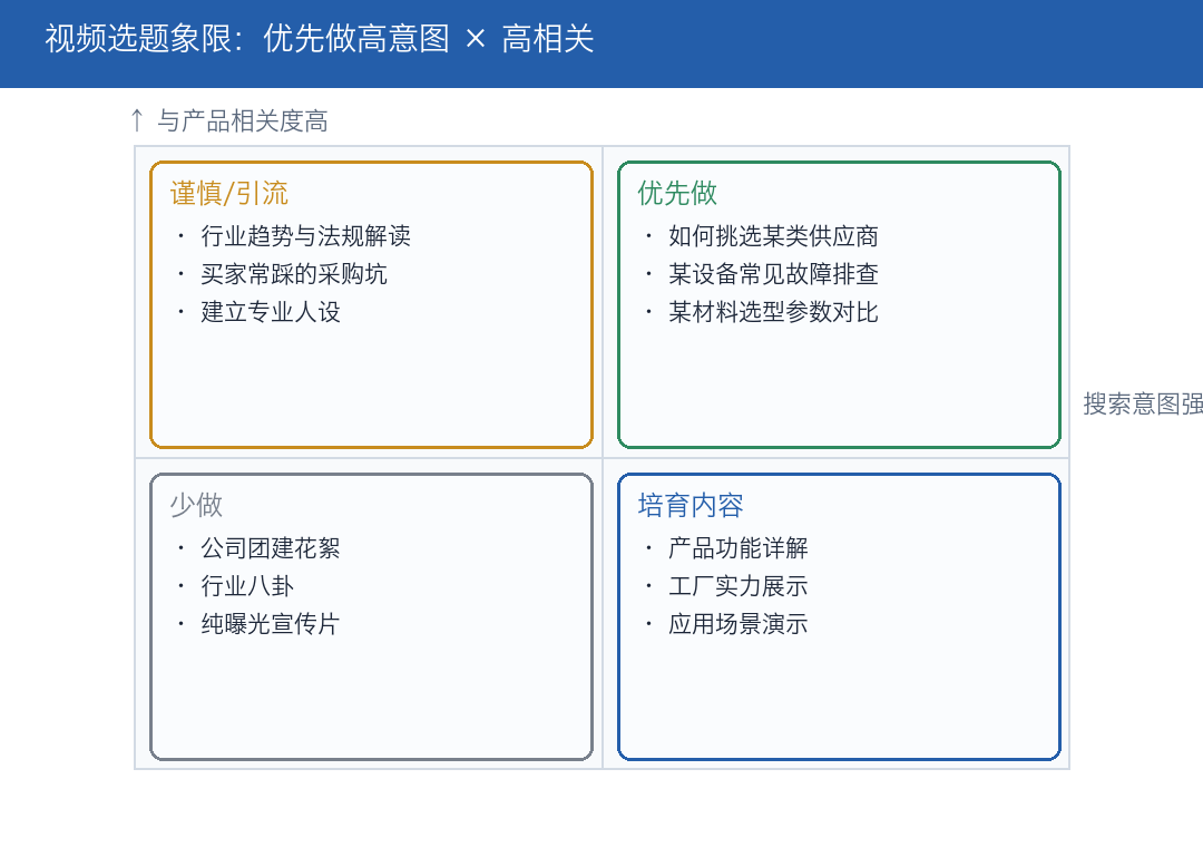 视频选题象限:高意图优先做