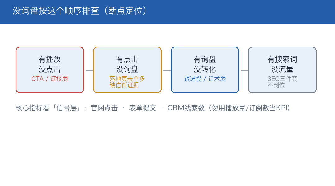 没询盘按这个顺序排查