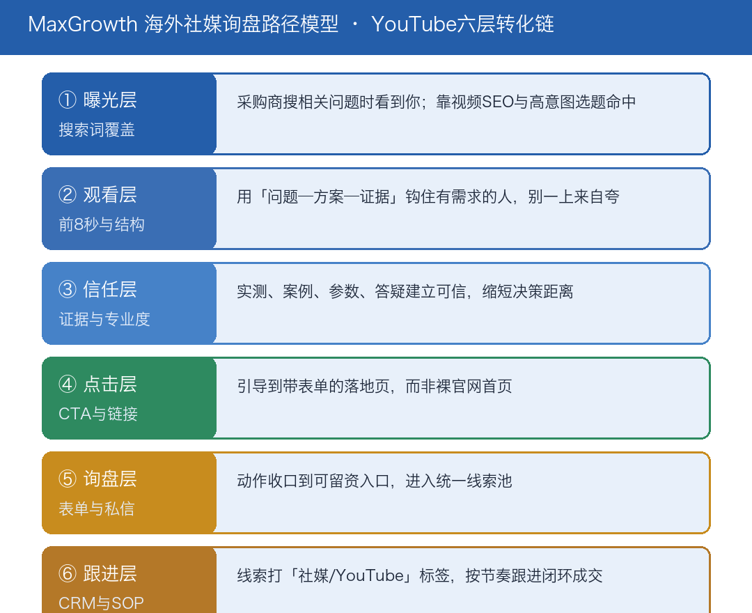 YouTube询盘路径模型